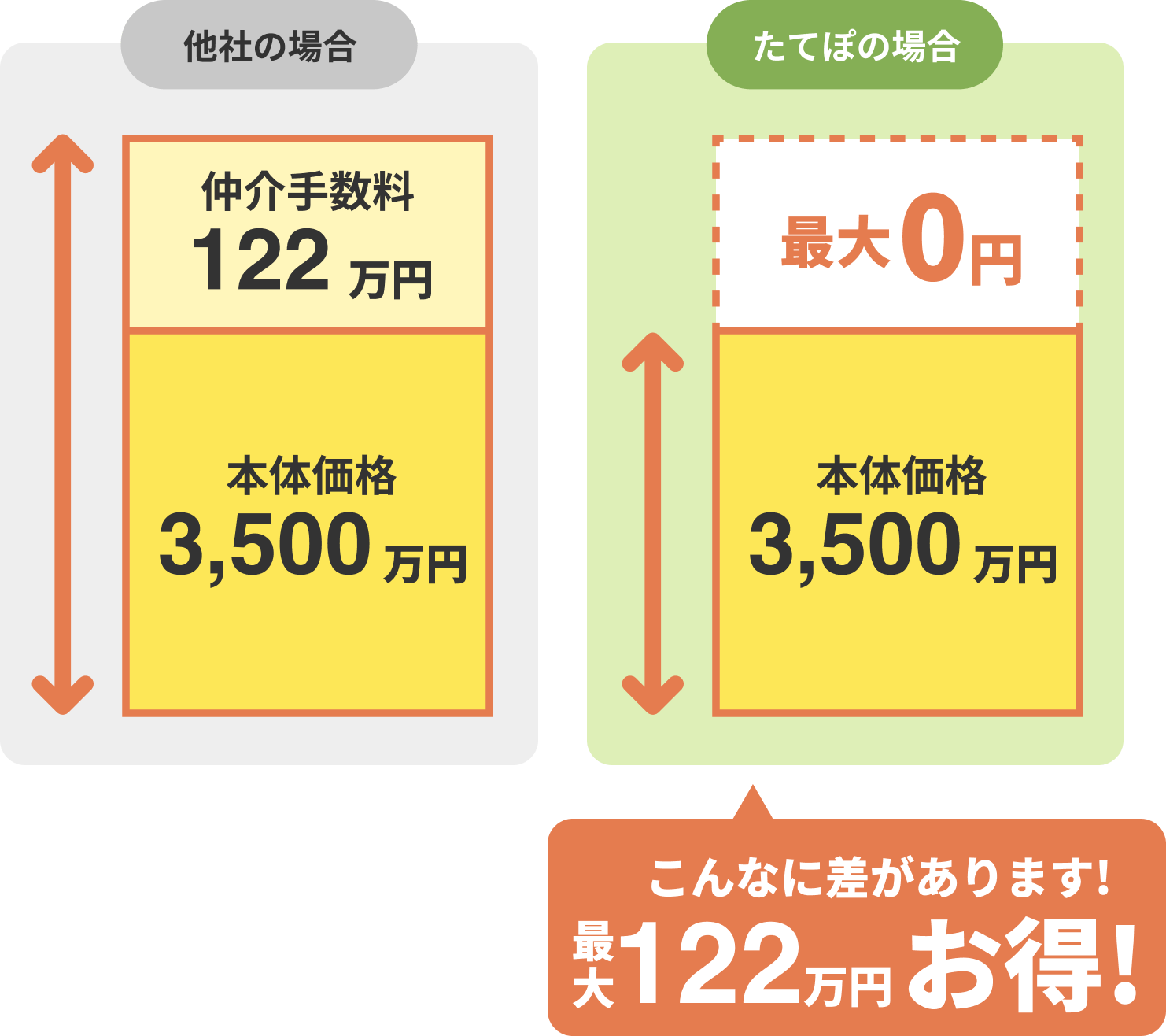 3,500万円の新築戸建てを購入する場合