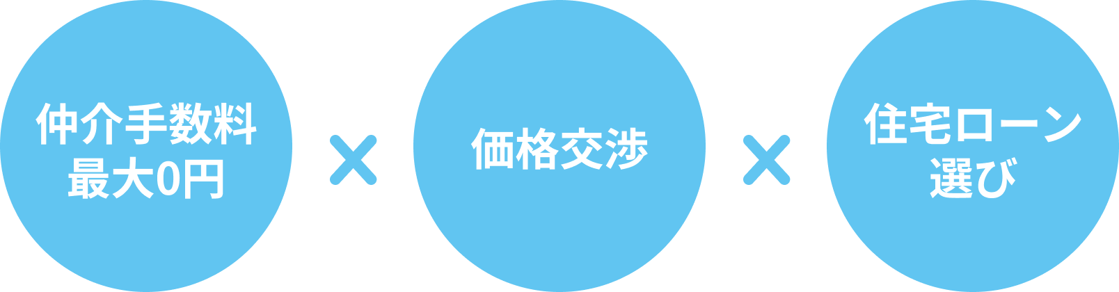 トータルで賢くお得に購入できます！